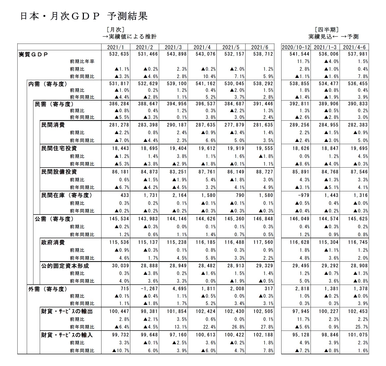 日本・月次ＧＤＰ 予測結果