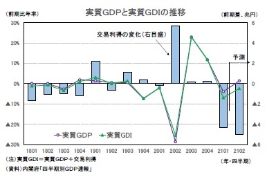 実質ＧＤＰと実質ＧＤＩの推移