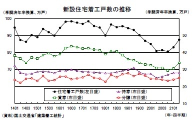 新設住宅着工戸数の推移