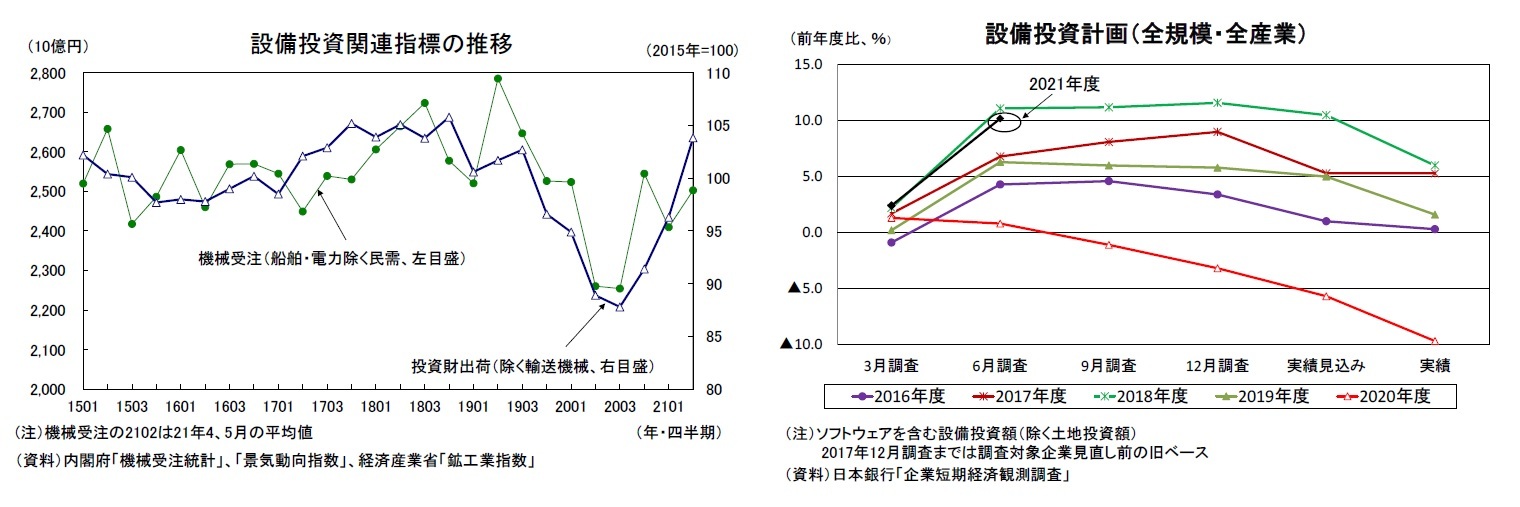 設備投資関連指標の推移/設備投資計画（全規模・全産業）