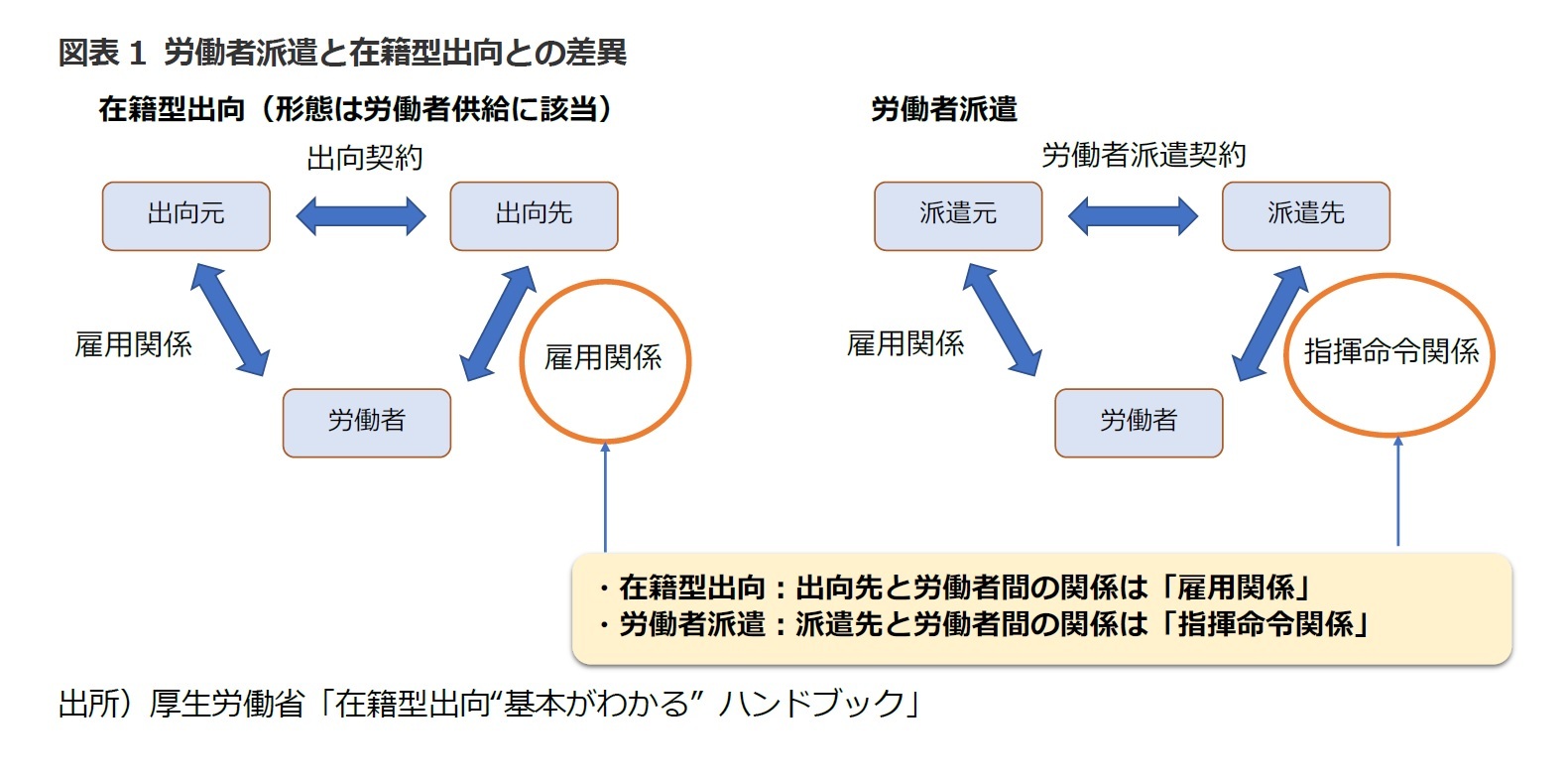 図表1 労働者派遣と在籍型出向との差異