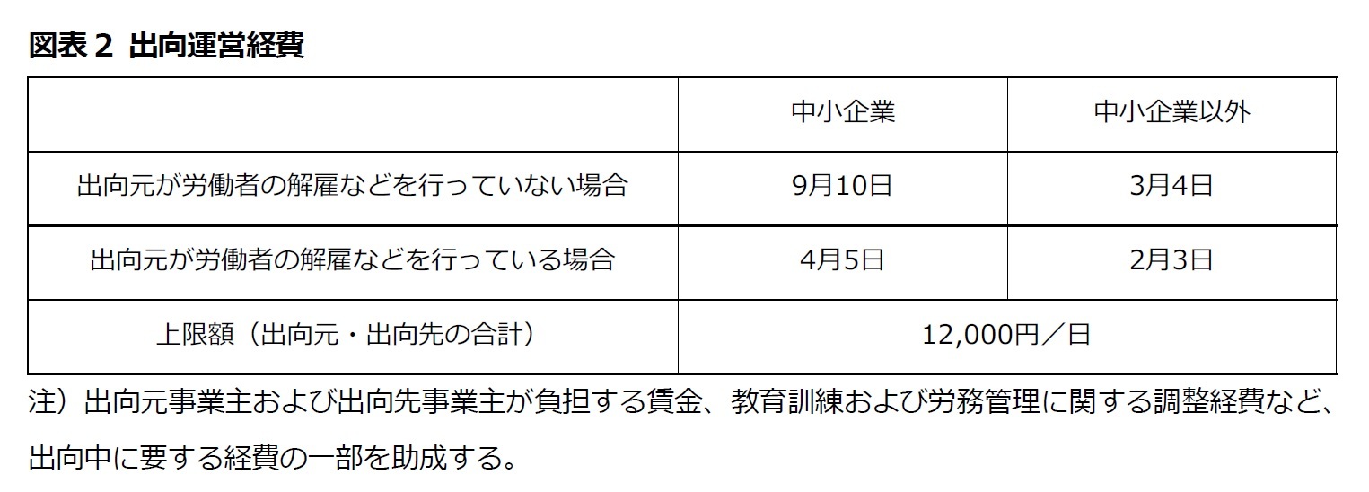 図表2 出向運営経費