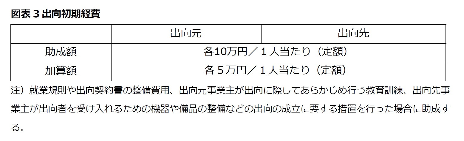 図表3 出向初期経費