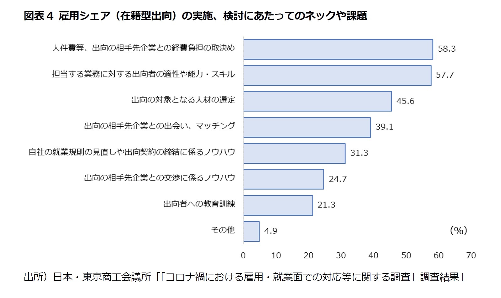 図表4 雇用シェア（在籍型出向）の実施、検討にあたってのネックや課題