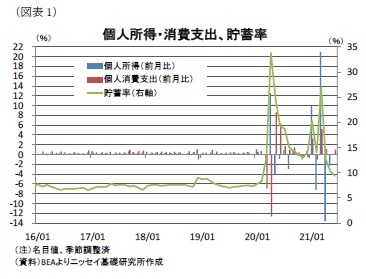 （図表1）個人所得・消費支出、貯蓄率