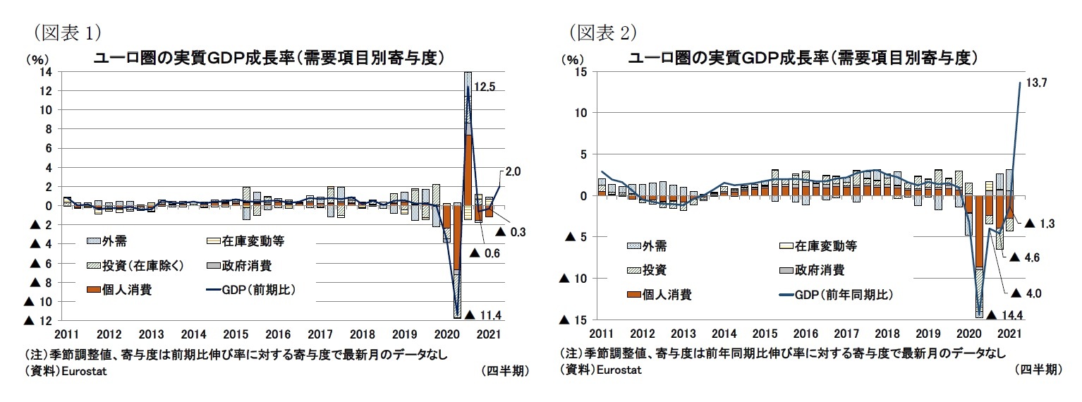 （図表1）ユ ーロ圏の実質ＧＤＰ成長率（需要項目別寄与度）/（図表2）ユーロ圏の実質ＧＤＰ成長率（需要項目別寄与度）