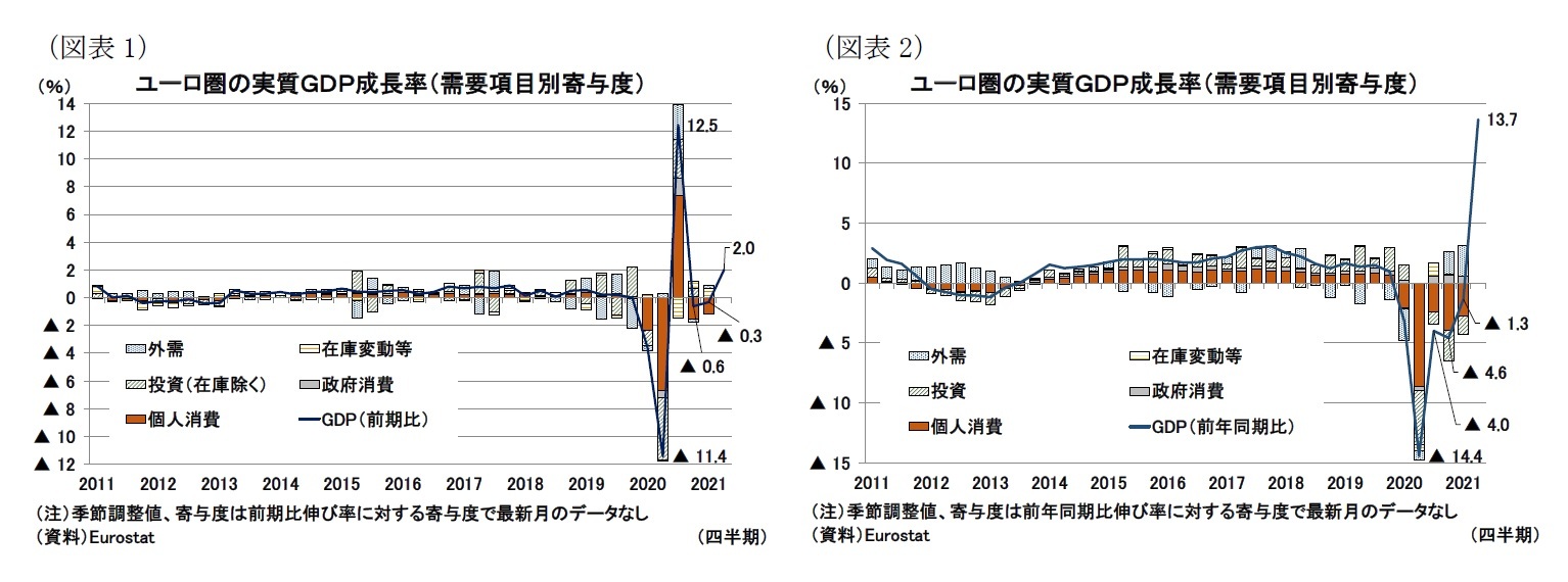 (図表1)ユ ーロ圏の実質GDP成長率(需要項目別寄与度)/(図表2)ユーロ圏の実質GDP成長率(需要項目別寄与度)