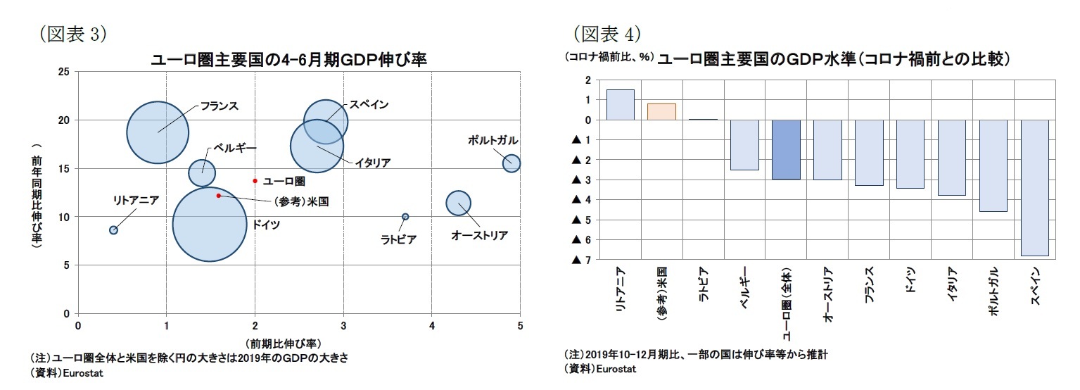 （図表3）ユーロ圏主要国の4-6月期ＧＤＰ伸び率/（図表4）ユーロ圏主要国のＧＤＰ水準（コロナ禍前との比較）