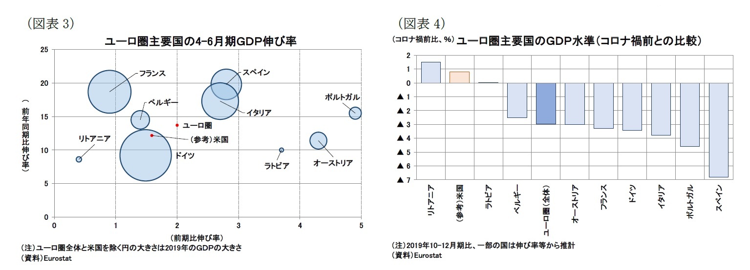 (図表3)ユーロ圏主要国の4-6月期GDP伸び率/(図表4)ユーロ圏主要国のGDP水準(コロナ禍前との比較)