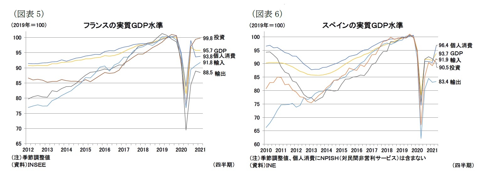 （図表5）フランスの実質ＧＤＰ水準/（図表6）スペインの実質ＧＤＰ水準