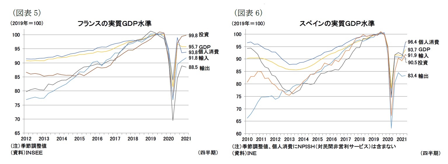 (図表5)フランスの実質GDP水準/(図表6)スペインの実質GDP水準
