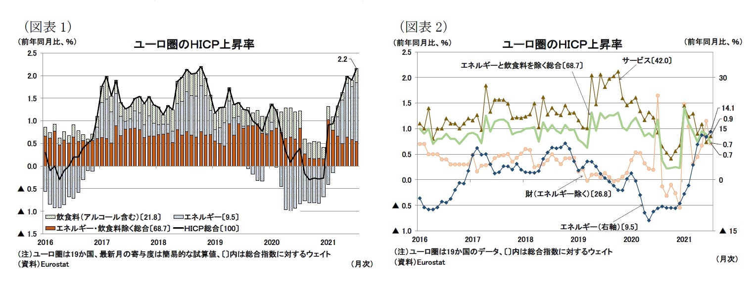 ユーロ圏消費者物価 7月 再び2 超を記録 ニッセイ基礎研究所