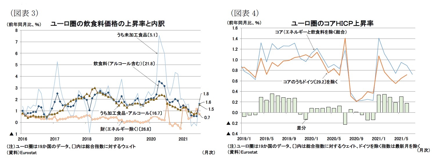 (図表3)ユーロ圏の飲食料価格の上昇率と内訳/(図表4)ユーロ圏のコアHICP上昇率