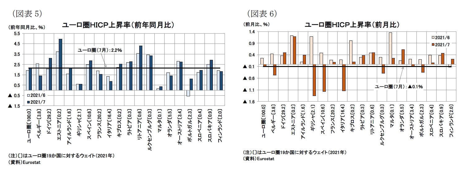 (図表5)ユーロ圏HICP上昇率(前年同月比)/(図表6)ユーロ圏HICP上昇率(前月比)