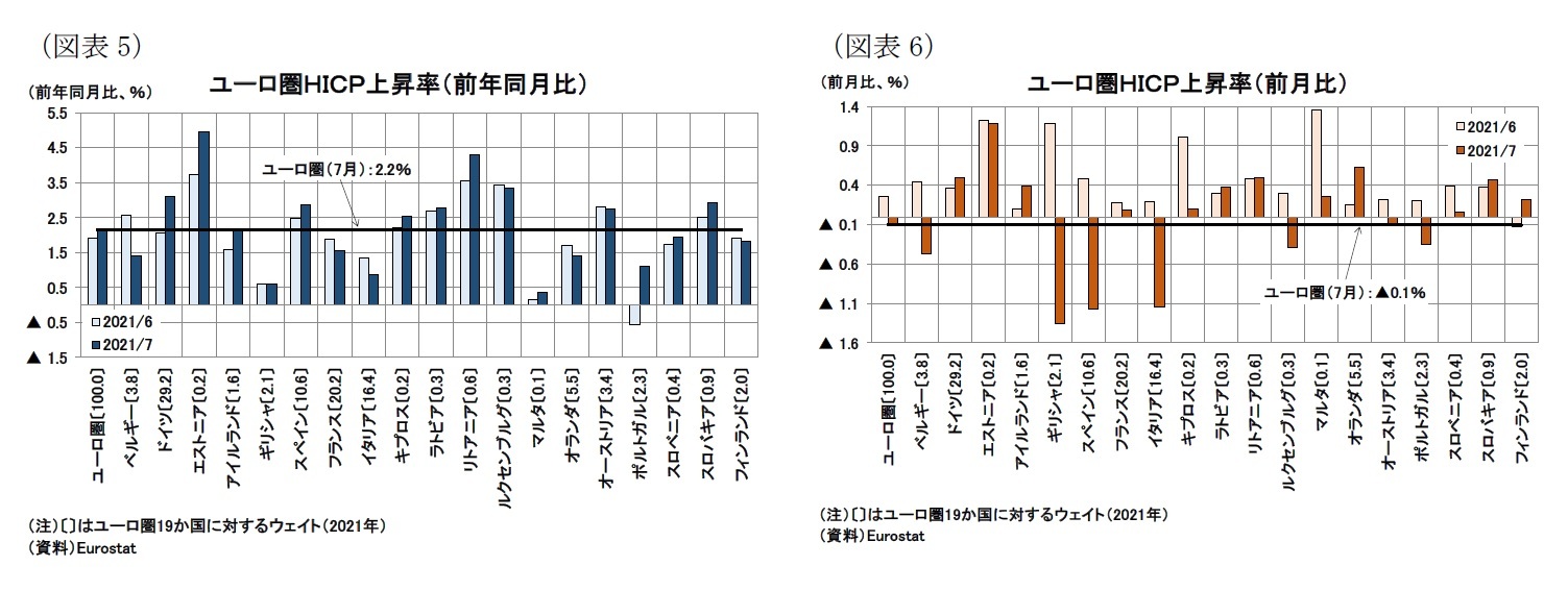 （図表5）ユーロ圏ＨＩＣＰ上昇率（前年同月比）/（図表6）ユーロ圏ＨＩＣＰ上昇率（前月比）