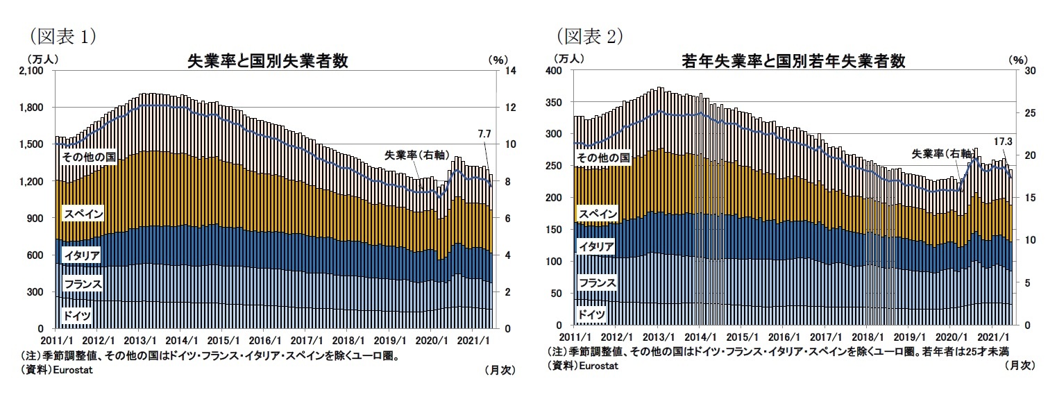 (図表1)失業率と国別失業者数/(図表2)若年失業率と国別若年失業者数