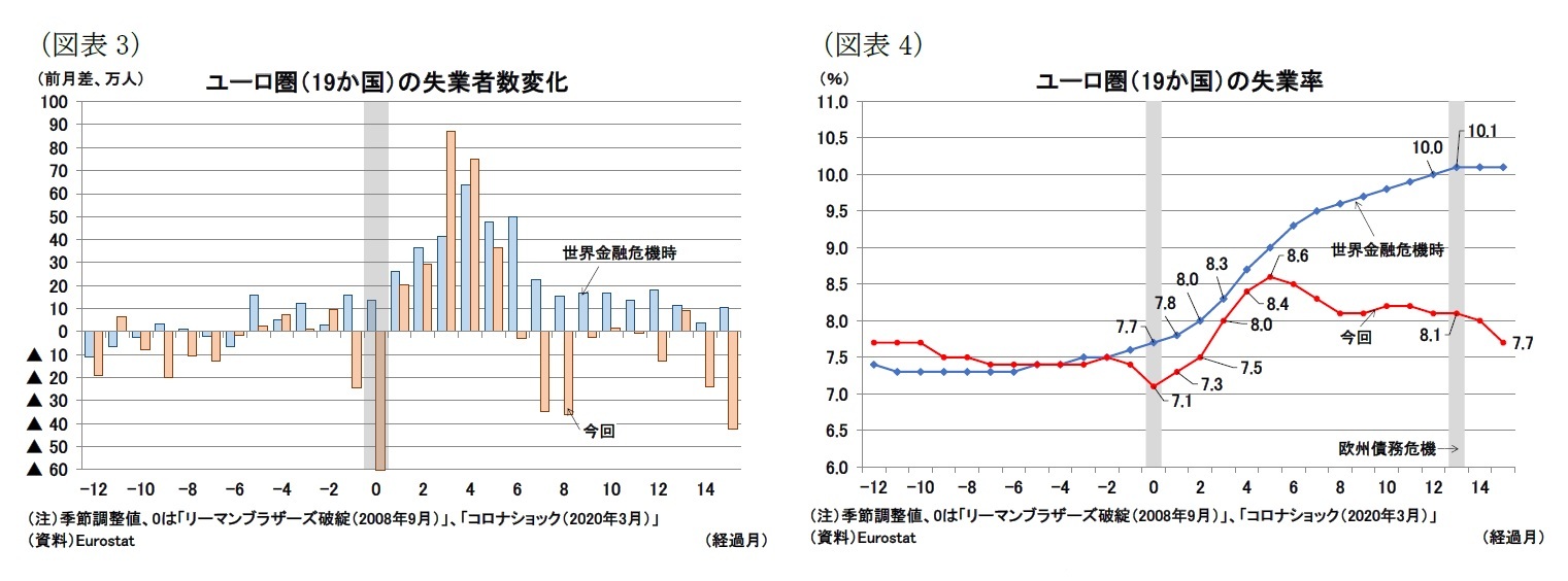 （図表3）ユーロ圏（19か国）の失業者数変化/（図表4）ユーロ圏（19か国）の失業率