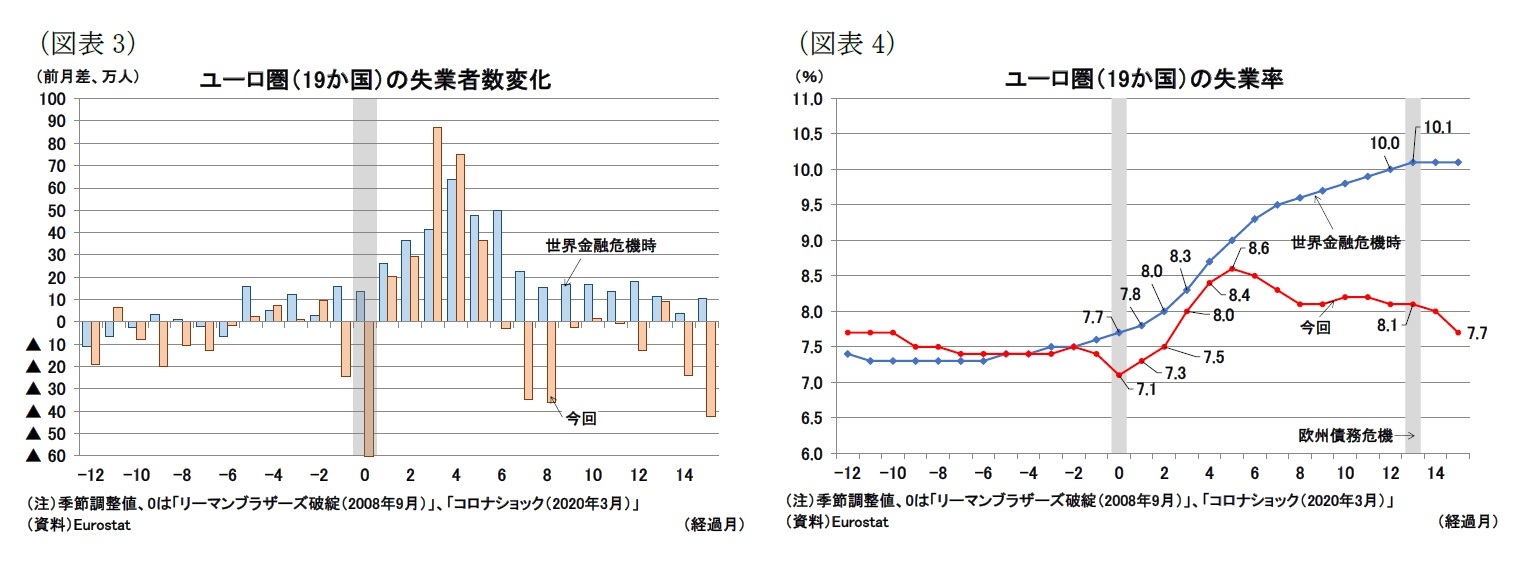 (図表3)ユーロ圏(19か国)の失業者数変化/(図表4)ユーロ圏(19か国)の失業率