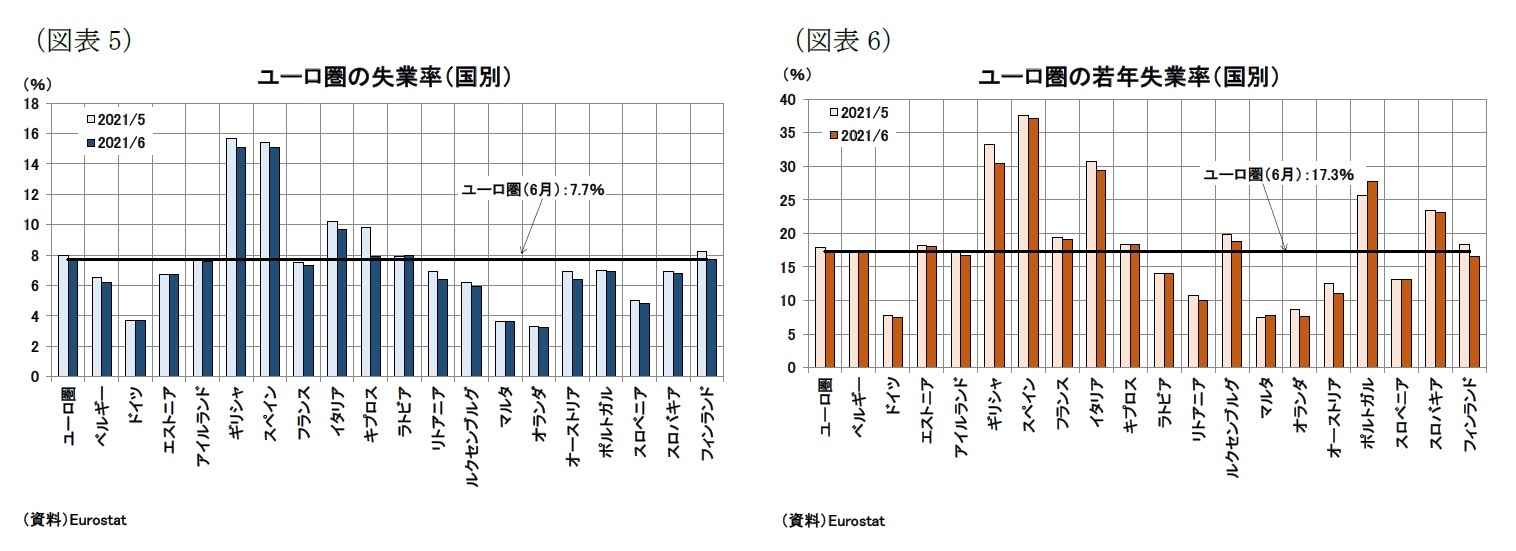 (図表5)ユーロ圏の失業率(国別)/(図表6)ユーロ圏の若年失業率(国別)