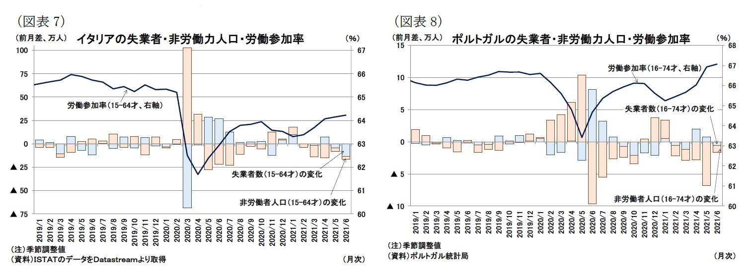 （図表7）イタリアの失業者・非労働力人口・労働参加率/（図表8）ポルトガルの失業者・非労働力人口・労働参加率