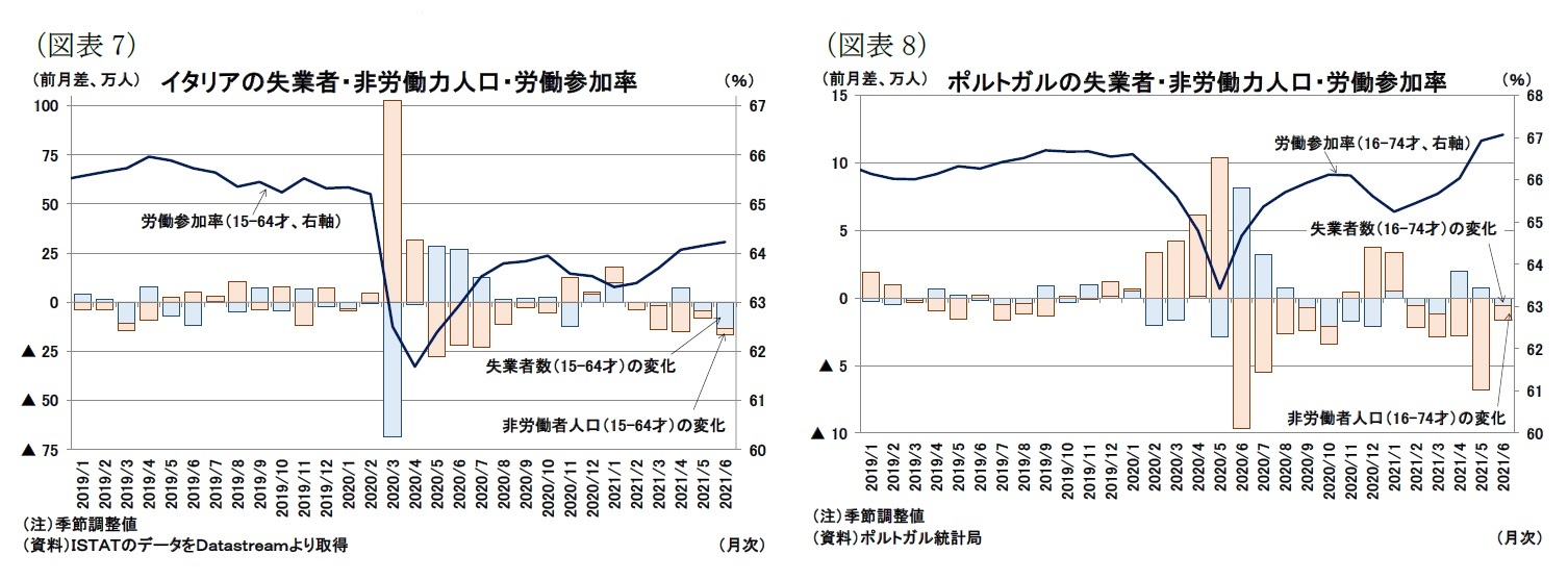 (図表7)イタリアの失業者・非労働力人口・労働参加率/(図表8)ポルトガルの失業者・非労働力人口・労働参加率