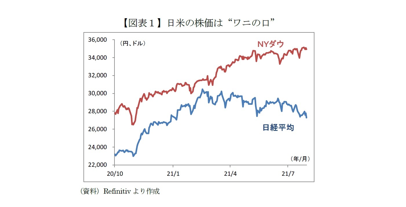 【図表１】日米の株価は“ワニの口”