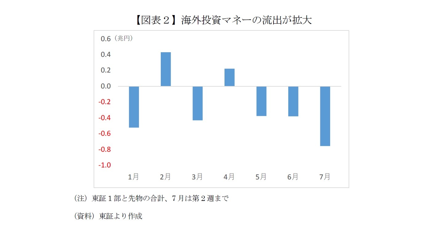 【図表2】海外投資マネーの流出が拡大