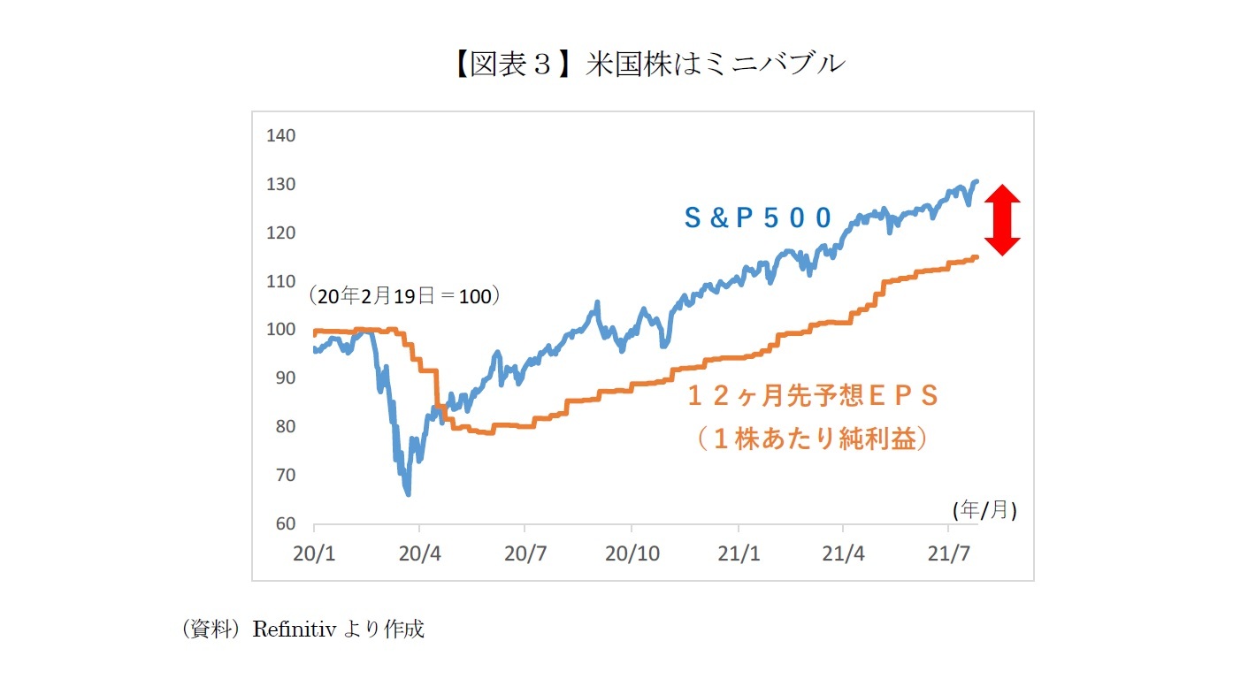 【図表３】米国株はミニバブル