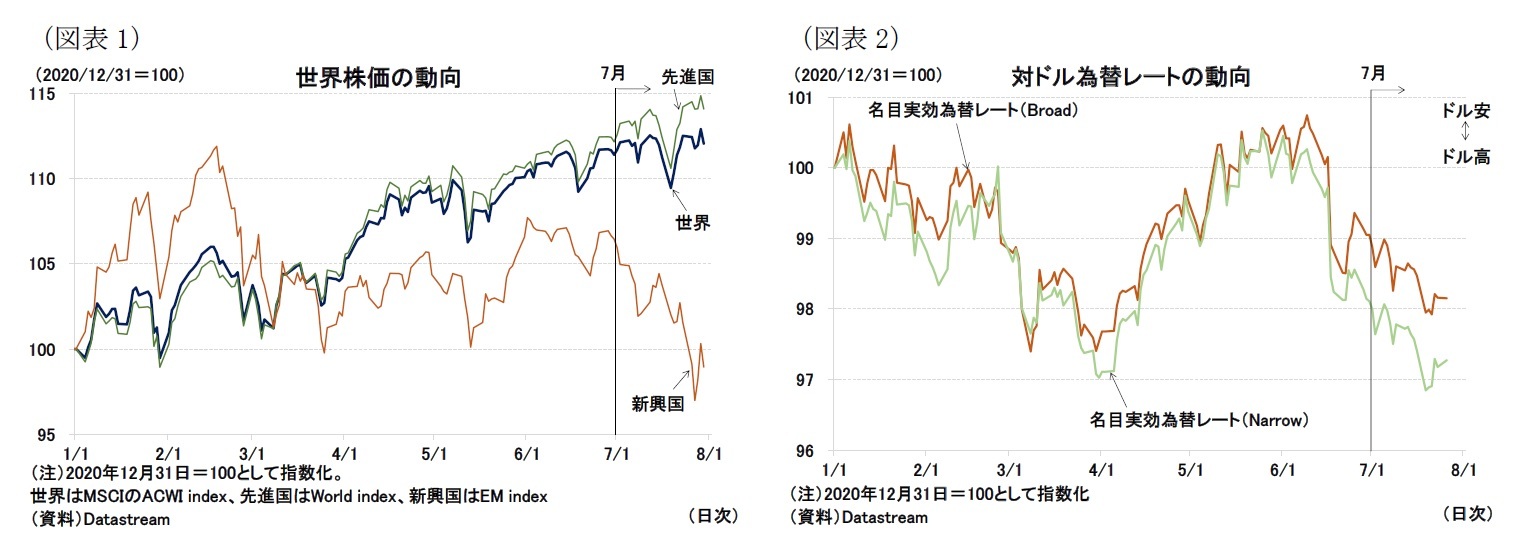 (図表1)世界株価の動向/(図表2)対ドル為替レートの動向