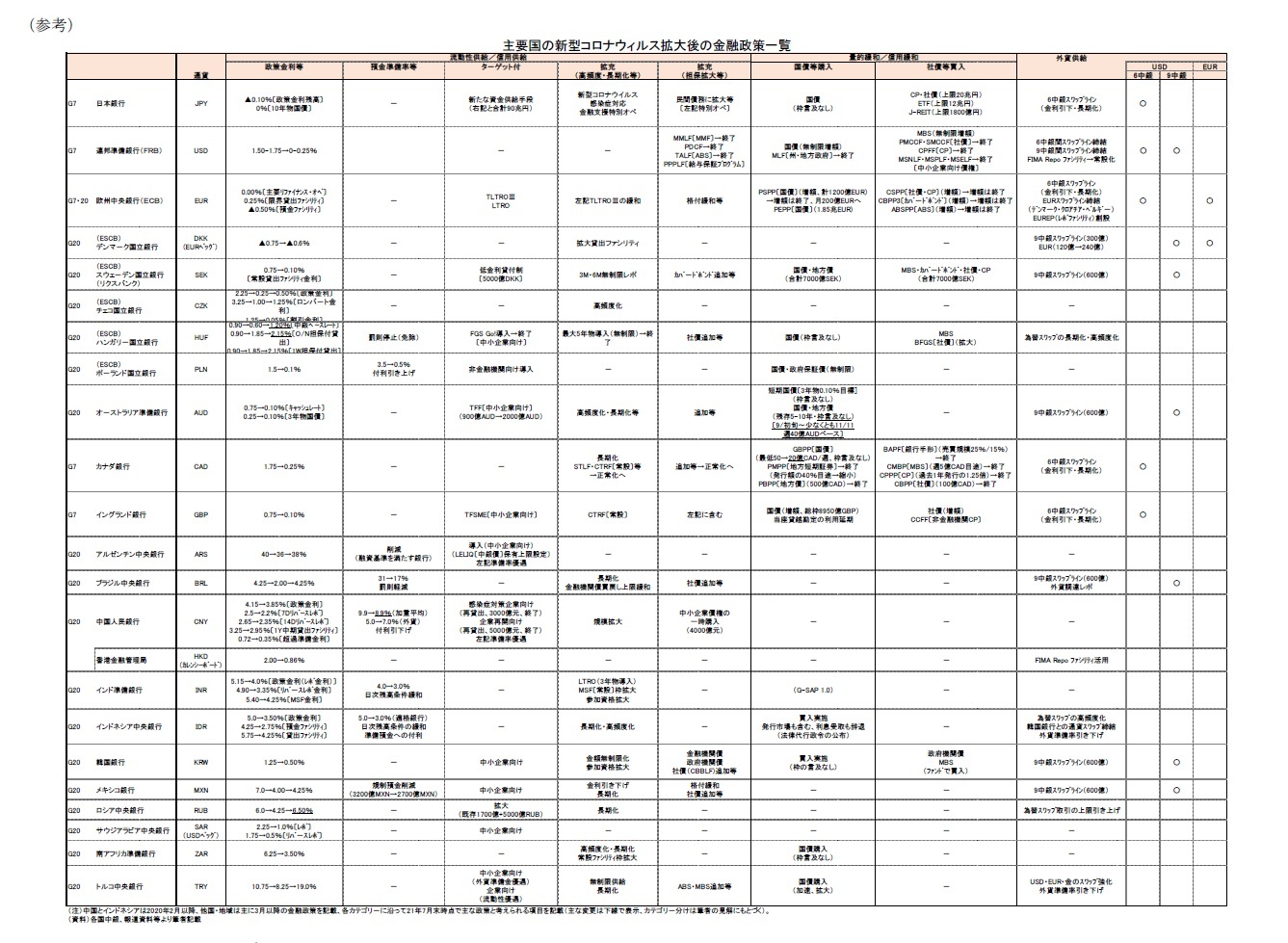 (参考)主要国の新型コロナウィルス拡大後の金融政策一覧