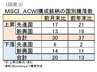 (図表3)MSCI ACWI構成銘柄の国別騰落数