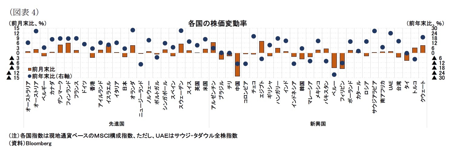 （図表4）各国の株価変動率