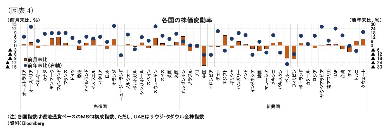 (図表4)各国の株価変動率