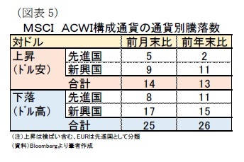 （図表5）ＭＳＣＩ　ＡＣＷＩ構成通貨の通貨別騰落数