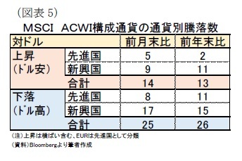 (図表5)MSCI ACWI構成通貨の通貨別騰落数