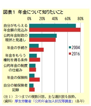 図表１ 年金について知りたいこと