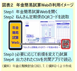 図表２　年金簡易試算Webの利用イメージ