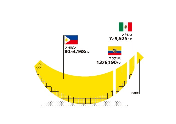 Infocalendar －バナナの輸入先と輸入量[８月７日はバナナの日]　