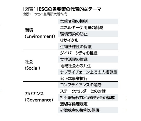 [図表1]ESGの各要素の代表的なテーマ