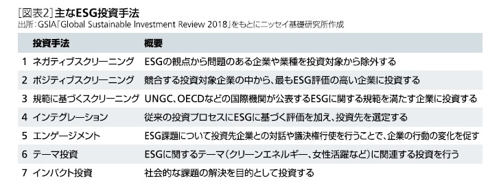 ［図表2］主なESG投資手法