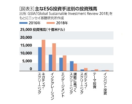 ［図表3］主なESG投資手法別の投資残高