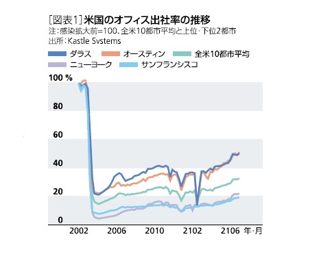 ［図表1］米国のオフィス出社率の推移