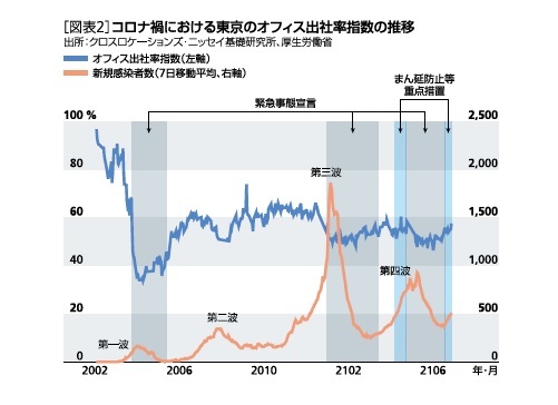 ［図表2］コロナ禍における東京のオフィス出社率指数の推移