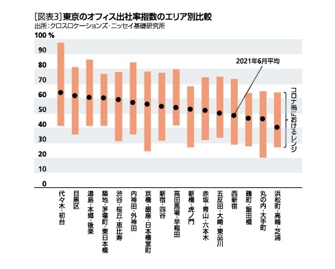［図表3］東京のオフィス出社指数のエリア別比較