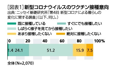 [図表1]新型コロナウィルスのワクチンの接種意向