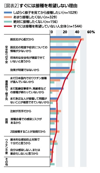 [図表2]すぐには接種を希望しない理由