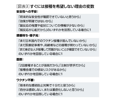 ［図表3］すぐには接種を希望していない理由の変数