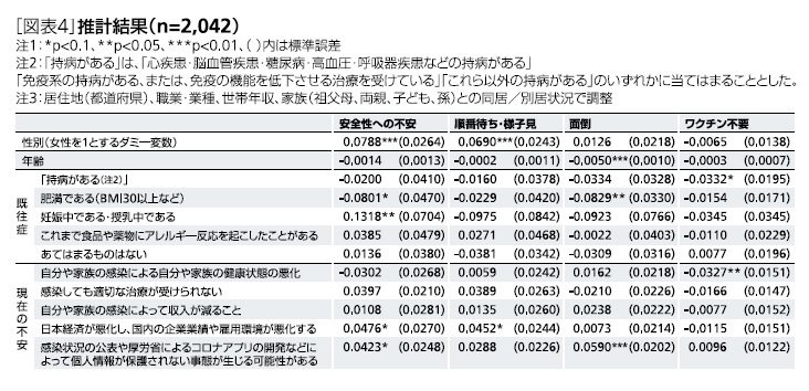 [図表4]推計結果(n=2,042)