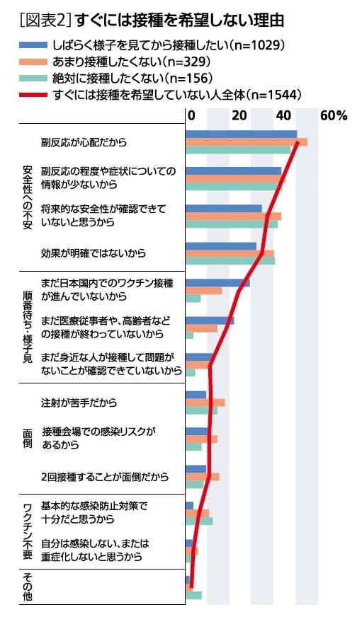 新型コロナワクチンをすぐには接種しない人の理由と特徴 安全性への不安 順番待ち 様子見 面倒 ワクチン不要 ニッセイ基礎研究所 新型コロナワクチンをすぐには接種しない人の理由と特徴 安全性への不安 順番待ち 様子見 面倒 ワクチン不要 ニッセイ基礎研究所
