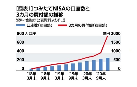 ［図表1］つみたてNISAの口座数と3ヵ月の買付額の推移
